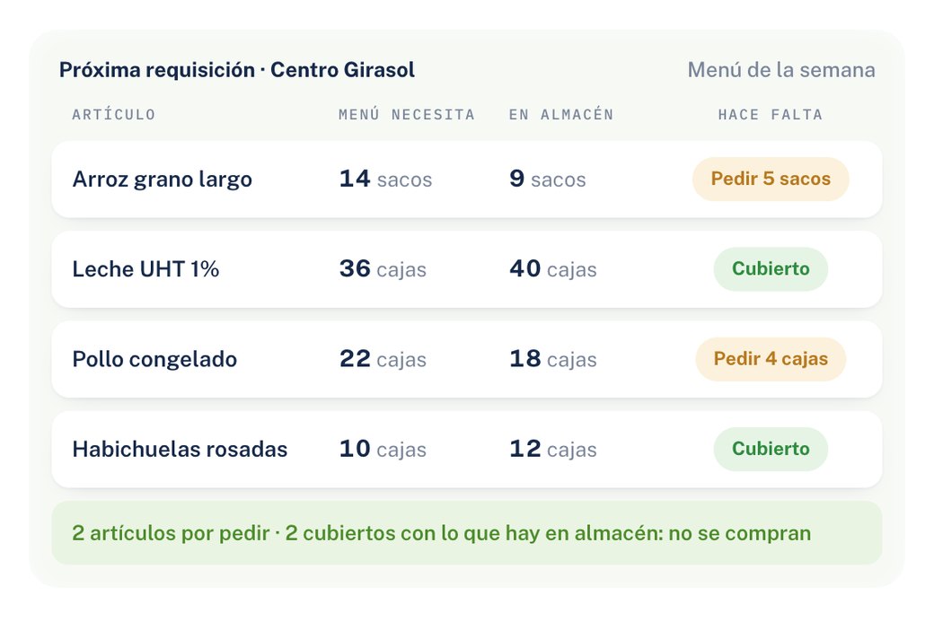 El c&aacute;lculo de lo que hace falta para la pr&oacute;xima requisici&oacute;n