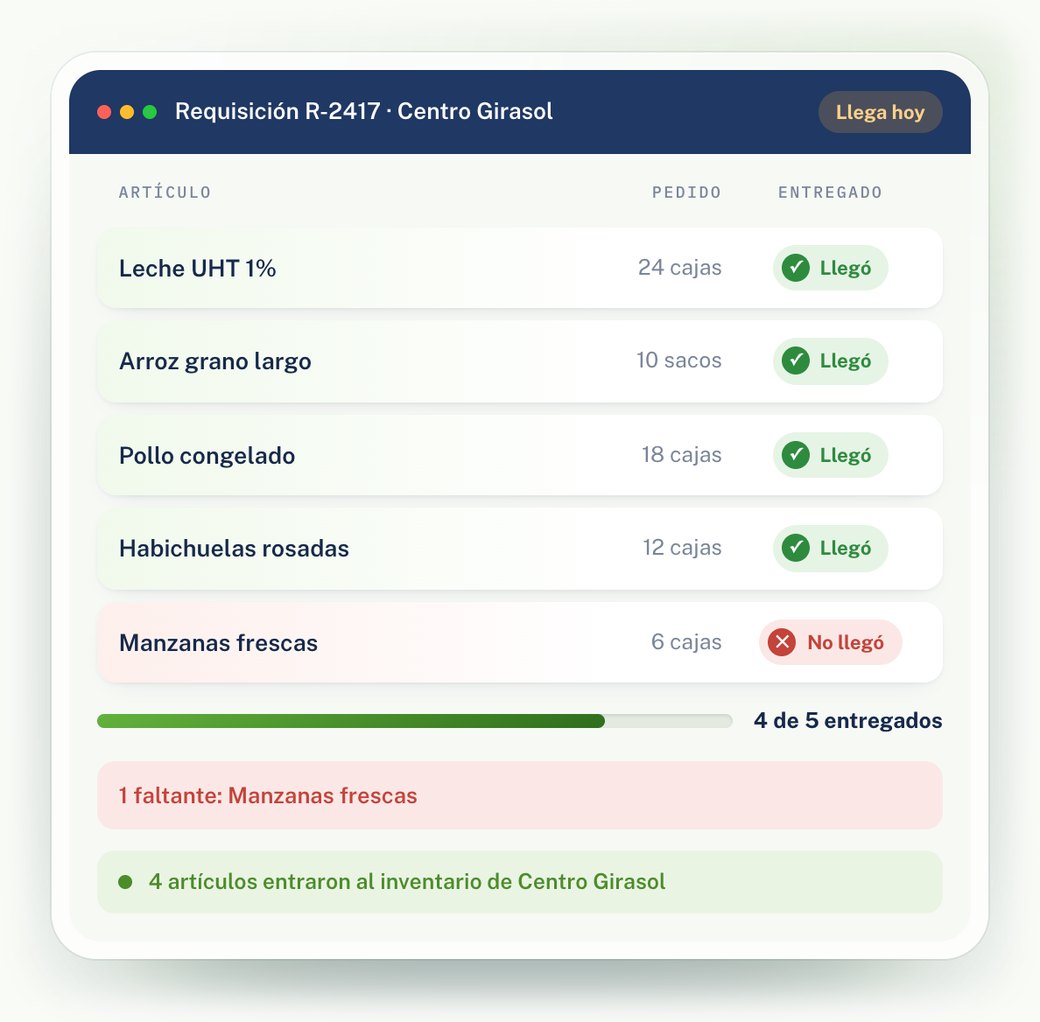 El conduce cotejado en la app: 4 art&iacute;culos llegaron, 1 no